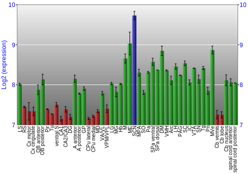 Multi-state expression graph