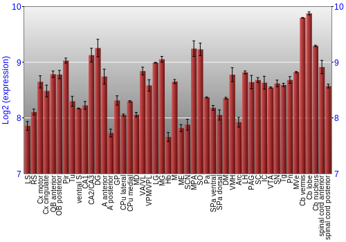 Multi-state expression graph