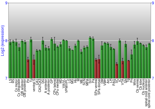 Multi-state expression graph