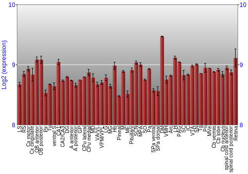 Expression graph