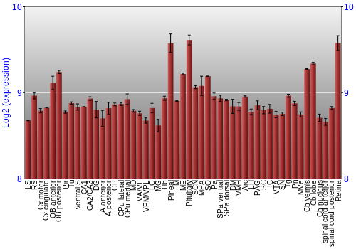 Expression graph