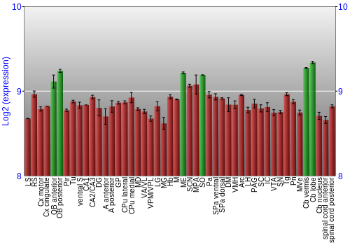 Multi-state expression graph