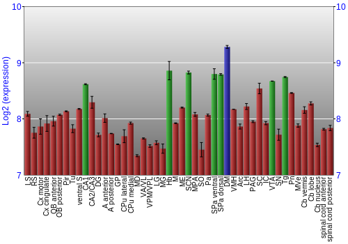Multi-state expression graph
