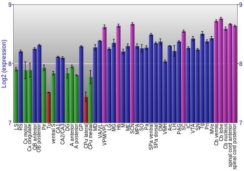 Multi-state expression graph