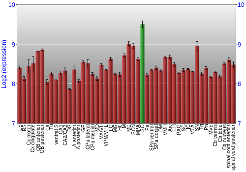 Multi-state expression graph