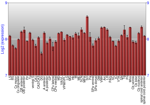 Multi-state expression graph