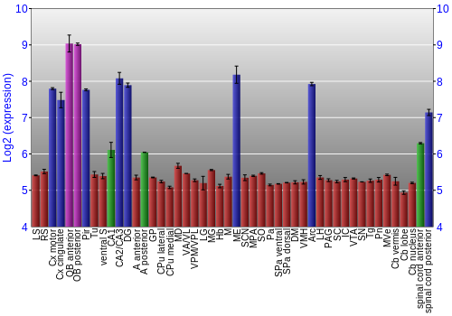 Multi-state expression graph