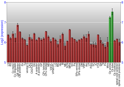 Multi-state expression graph