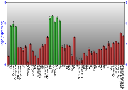 Multi-state expression graph