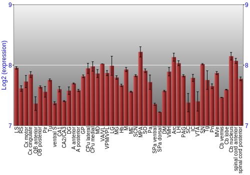 Multi-state expression graph
