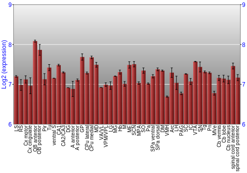 Multi-state expression graph