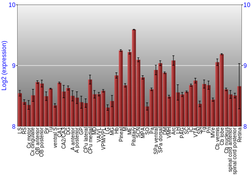 Expression graph