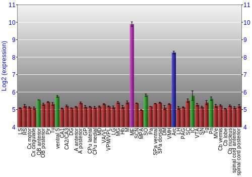 Multi-state expression graph