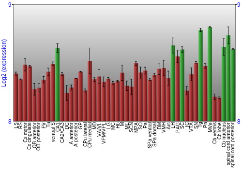 Multi-state expression graph