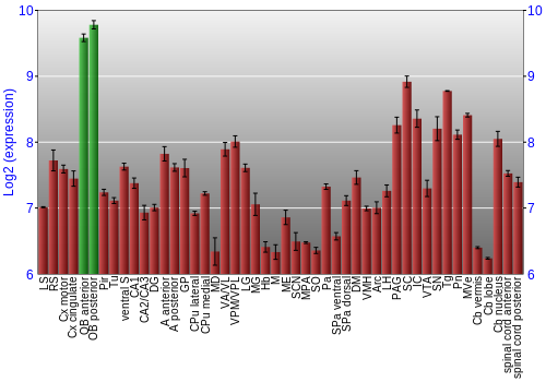 Multi-state expression graph