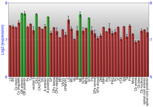 Multi-state expression graph