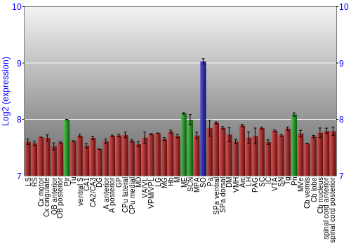 Multi-state expression graph
