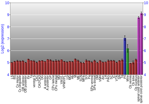 Multi-state expression graph