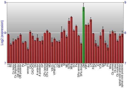 Multi-state expression graph
