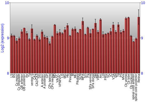 Expression graph