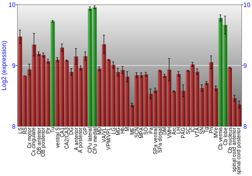 Multi-state expression graph