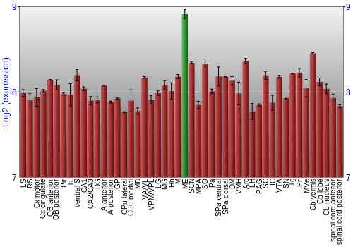 Multi-state expression graph