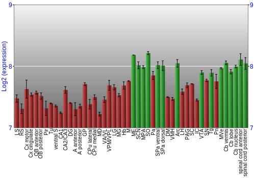 Multi-state expression graph