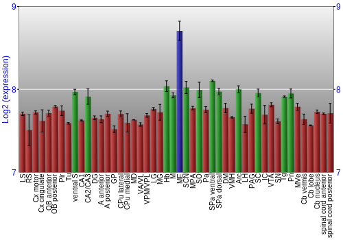 Multi-state expression graph
