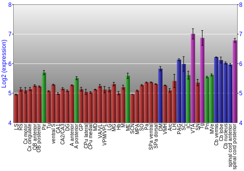 Multi-state expression graph