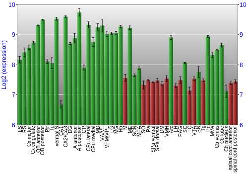 Multi-state expression graph