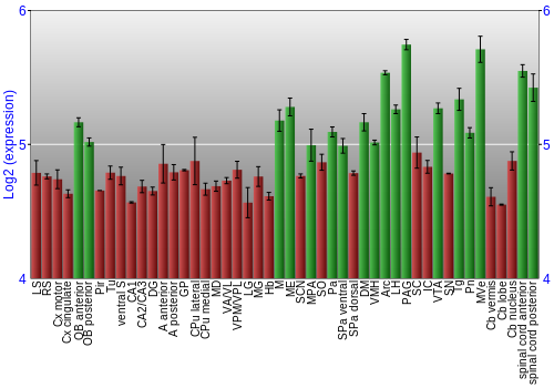 Multi-state expression graph