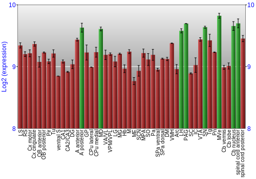 Multi-state expression graph