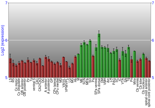 Multi-state expression graph