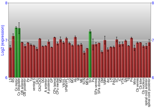 Multi-state expression graph