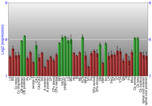 Multi-state expression graph