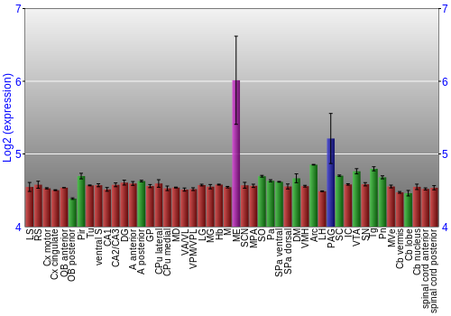 Multi-state expression graph
