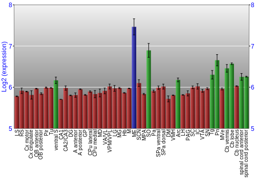 Multi-state expression graph