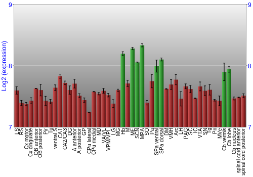 Multi-state expression graph