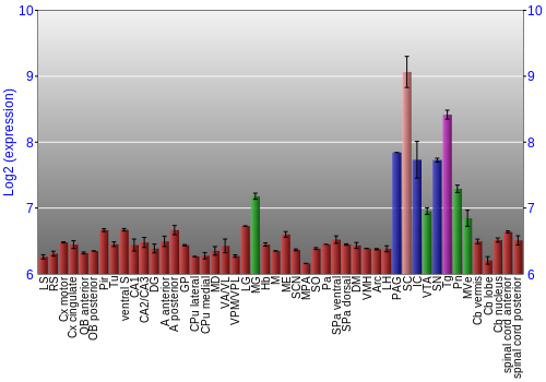 Multi-state expression graph