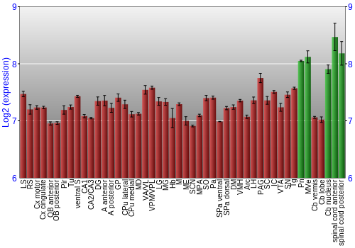 Multi-state expression graph