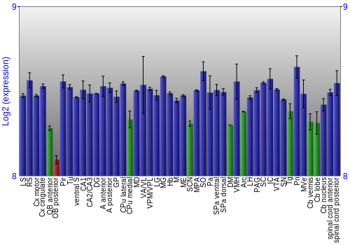 Multi-state expression graph