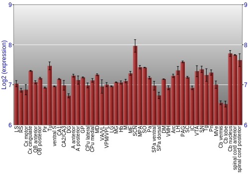 Multi-state expression graph