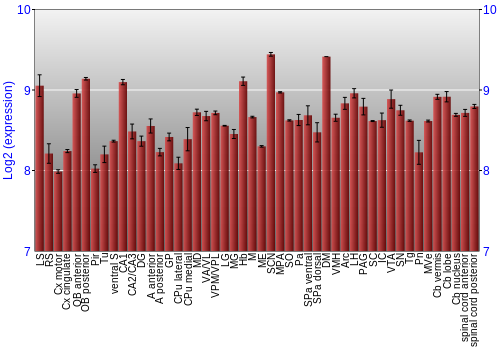 Multi-state expression graph