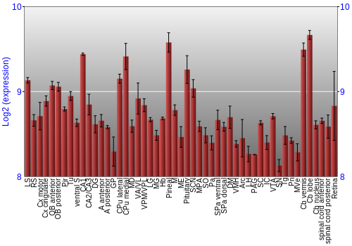 Expression graph