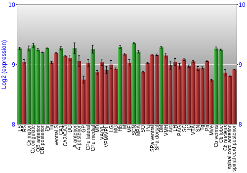 Multi-state expression graph