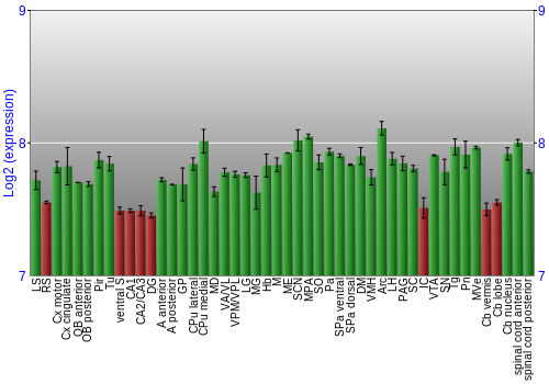 Multi-state expression graph