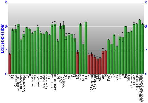 Multi-state expression graph
