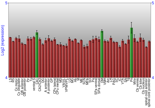 Multi-state expression graph