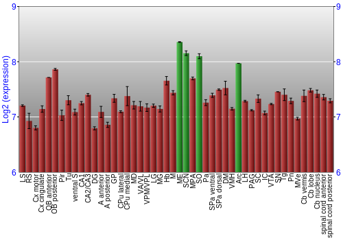 Multi-state expression graph