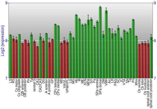Multi-state expression graph
